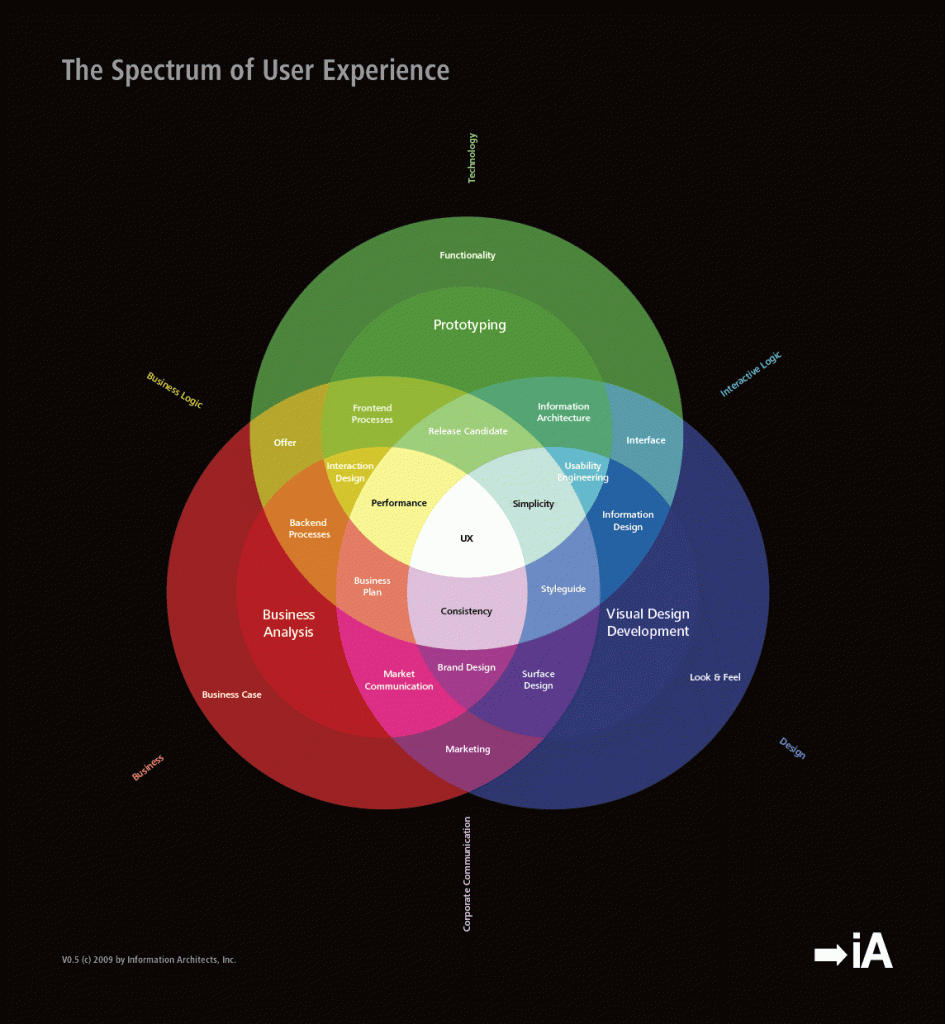 the spectrum of user experience design